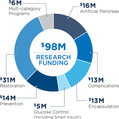 2014_jdrf-research_funding-e1434053223432